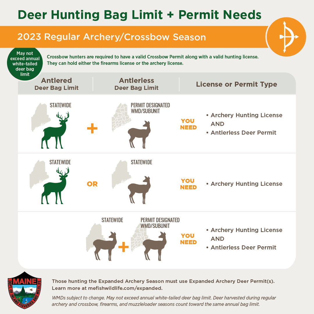 Chart showing deer hunting bag limits and required permits when hunting with archery/crossbows